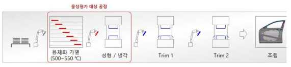 알루미늄 핫스탬핑 공정 개요