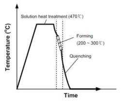 알루미늄 hot-forming quenching 성형공정