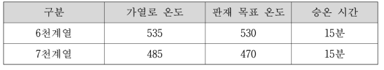 고온 인장 실험의 소재 승온 시간