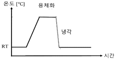 용체화 온도 이력 개략도