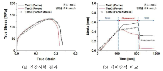 하중-변위 복합제어를 통한 실험 재연성 확보