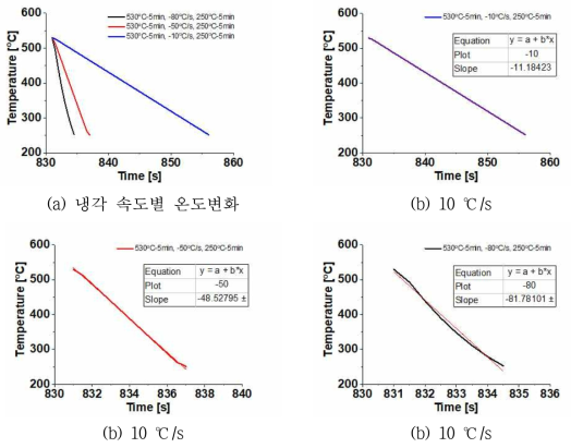 글리블 시험기의 냉각 속도 구현성능 분석