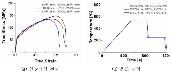 냉각 속도에 따른 고온인장시험 결과