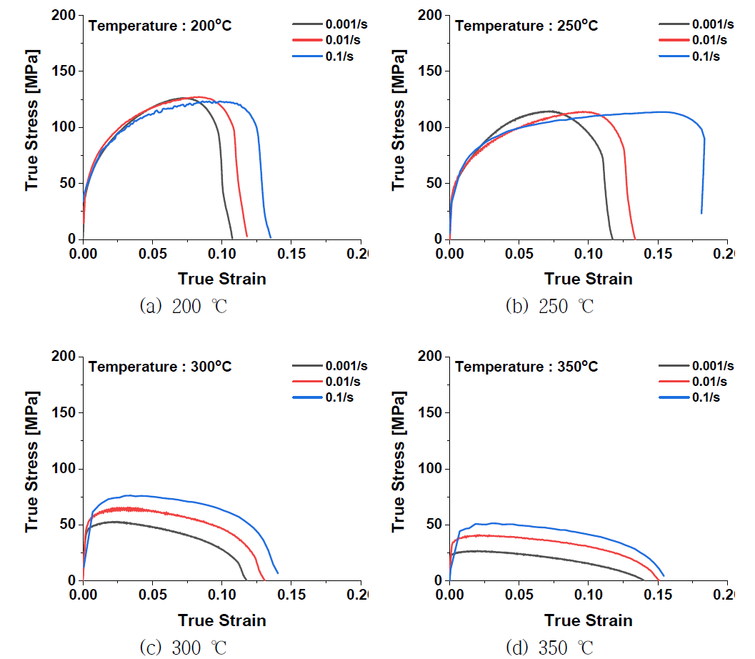 온도별 변형률 속도에 따른 유동응력선도 비교