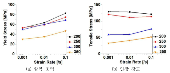 온도 및 변형률 속도에 따른 항복응력 및 인장강도 변화 분석