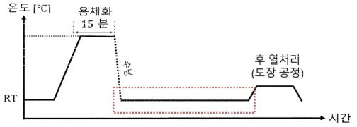 전체 공정 과정 중 후열처리 전까지의 대기 시간 개략도