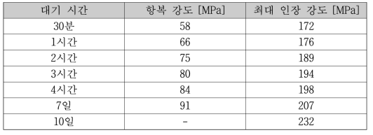 6천계 후열처리 대기시간에 따른 물성