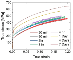 알루미늄 7천 계열의 대기 시간에 따른 강도 곡선