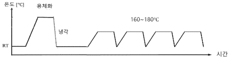 핫스탬핑 공정에서 후 열처리 모식도