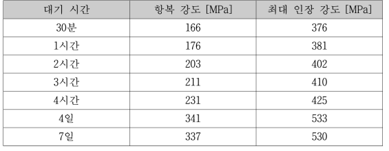 7천계 후열처리 대기시간에 따른 물성