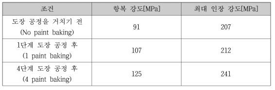 6천계 후열처리 후 물성