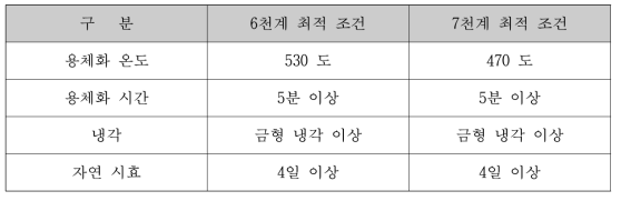 알루미늄 계열별 핫스탬핑 최적 조건