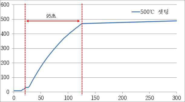 500℃ 셋팅 온도 프로파일