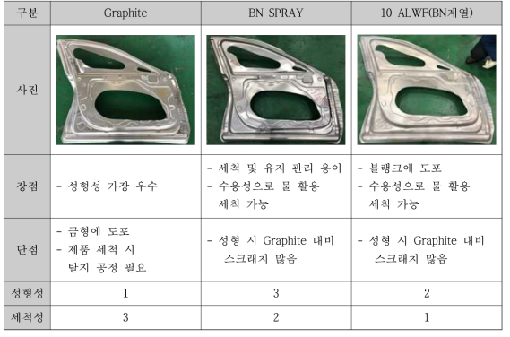 알루미늄 핫스탬핑 윤활재별 평가 결과