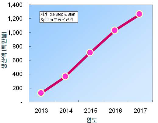 세계시장에서의 연도별 ISG 시스템 부품 생산액 [출처 : 한국자동차공업협동조합, “자동차산업편람”]