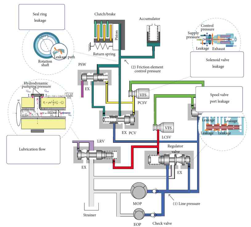 하이브리드 자동차용 변속기 유압시스템도