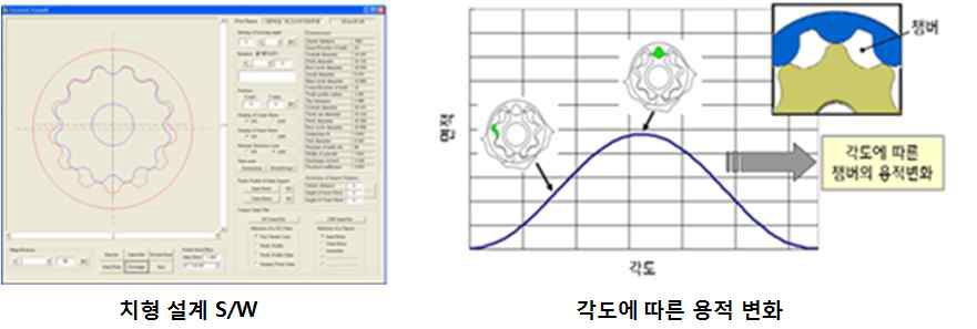 유압 펌프 치형 설계 사례