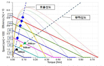 모터 효율의 최적화 설계 예시