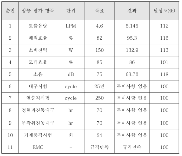 정량적 기술 목표 달성 현황