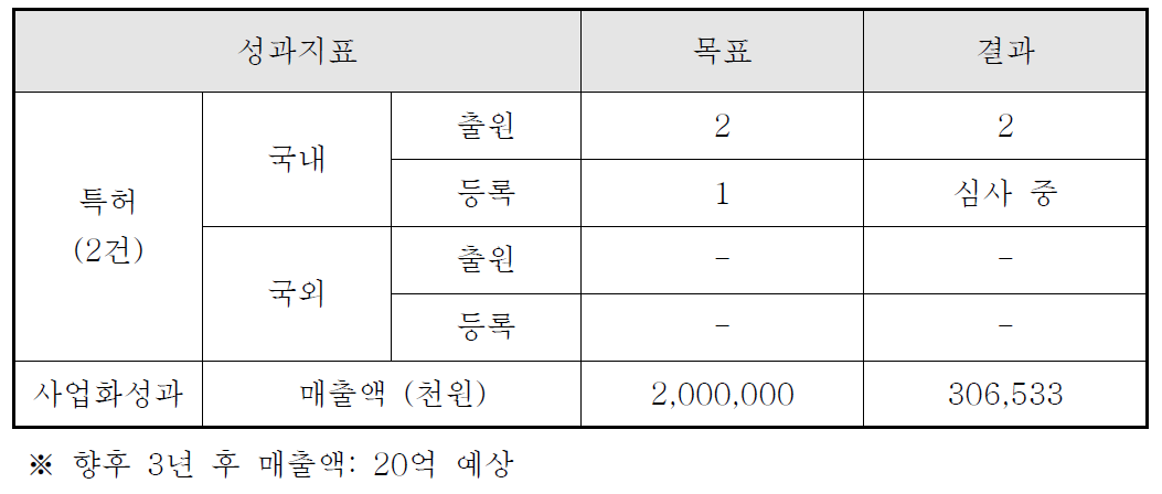 정량적 성과 목표 달성 현황