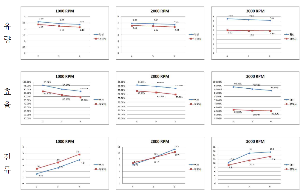 　RPM별 유량, 효율, 전류 그래프