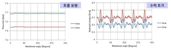 3200 RPM조건 펌프 해석 그래프