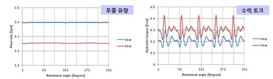 3500 RPM조건 펌프 해석 그래프