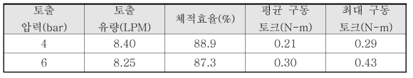 3500 RPM조건 펌프 해석 결과