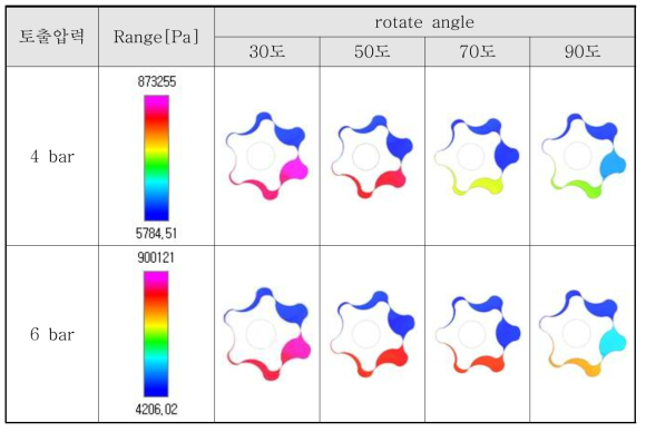 로터 회전 각도별 압력 분포도