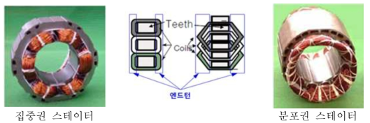 BLDC 모터의 고정자 Winding 방식