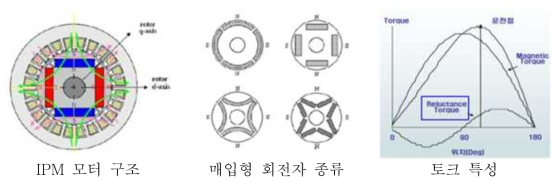 영구자석 매입형 구조 및 특성