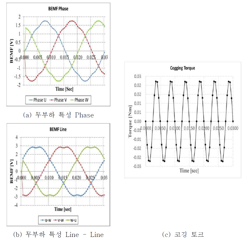 전동식 오일펌프 구동용 BLDC 모터의 해석 모델