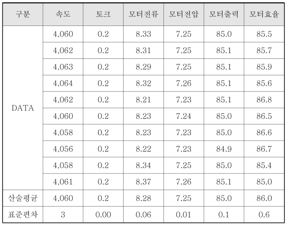 기본 성능평가 시험결과