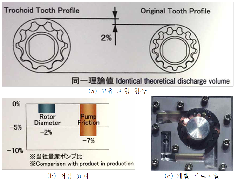 고유의 치형 프로파일을 적용한 오일펌프 기술 개발 (Yamada社)