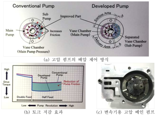 변속기용 고압 베인펌프 개발 (Yamada社)