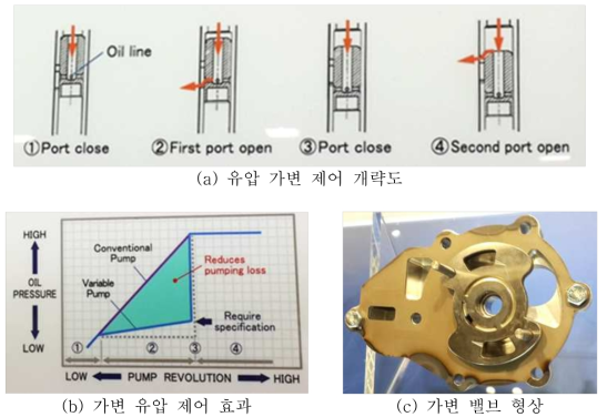 가변 유압 오일펌프 개발 (Yamada社)