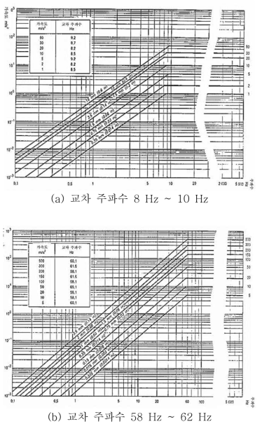 진동 진폭 계산 도표 (규격 IEC 60068-2-6)