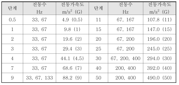 진동수 및 진동가속도 범위 (규격 KS R 1034)