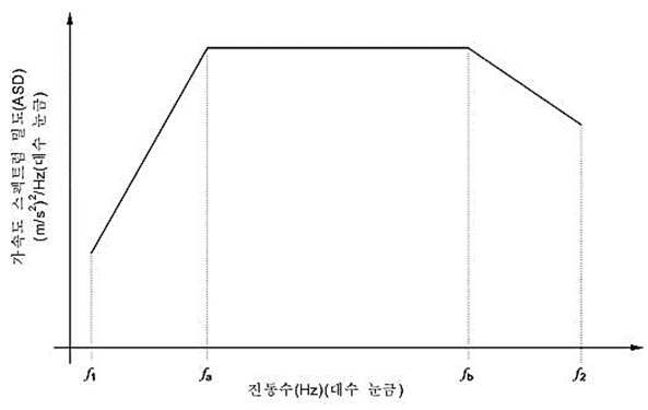 가속도 스펙트럼 밀도 범위 (규격 IEC 60068-2-64)