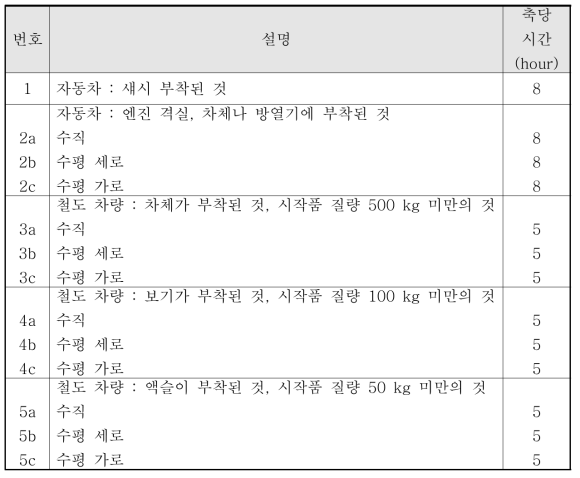 해당 범위에 대한 카테고리 (규격 IEC 60068-2-64)