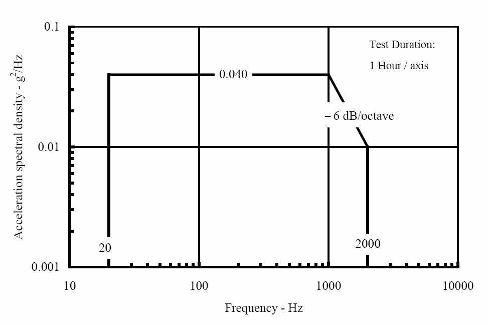 무작위 진동 내구 평가 방법 (규격 MIL-STD-810F)