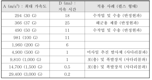 파형의 형상과 펄스의 허용 한계 (규격 DEF STAN 00-35)