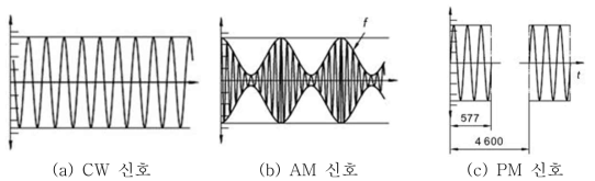 변조의 종류와 파형 (규격 ISO 11452-1)