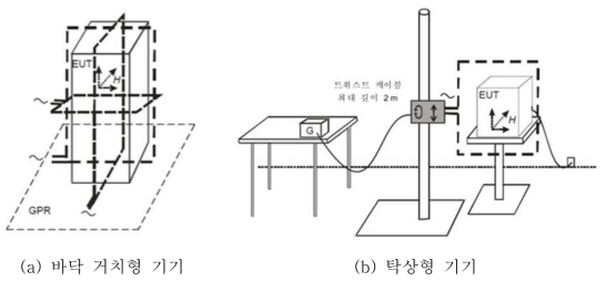 담금법에 의한 시험장치 배치법 (규격 IEC 61000-4-8)