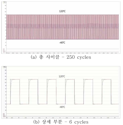 열충격 내구 평가 프로파일