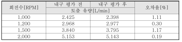 정현파 진동 내구 평가 전후 시작품 성능 평가 데이터