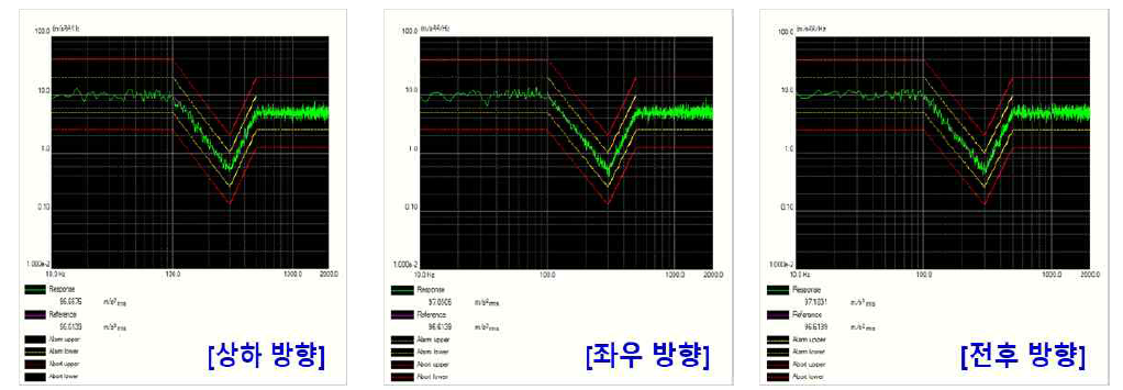 무작위 진동 내구 평가 프로파일