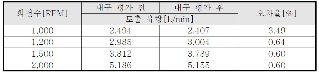 무작위 진동 내구 평가 전후 시작품 성능 평가 데이터