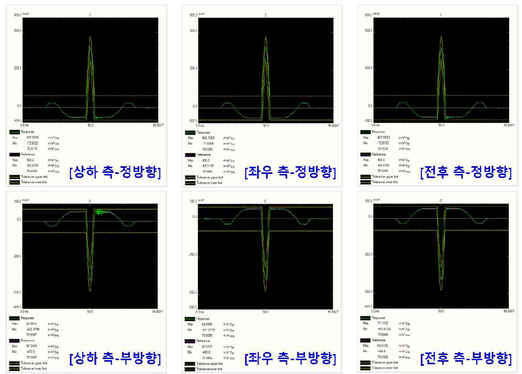 기계 충격 시험 평가 프로파일