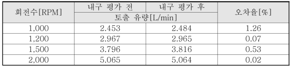 기계 충격 시험 평가 전후 시작품 성능 평가 데이터